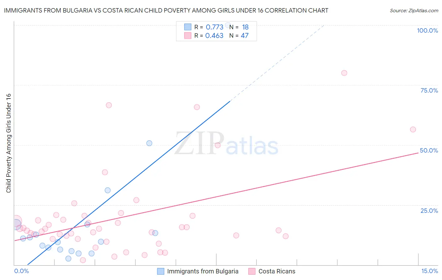 Immigrants from Bulgaria vs Costa Rican Child Poverty Among Girls Under 16