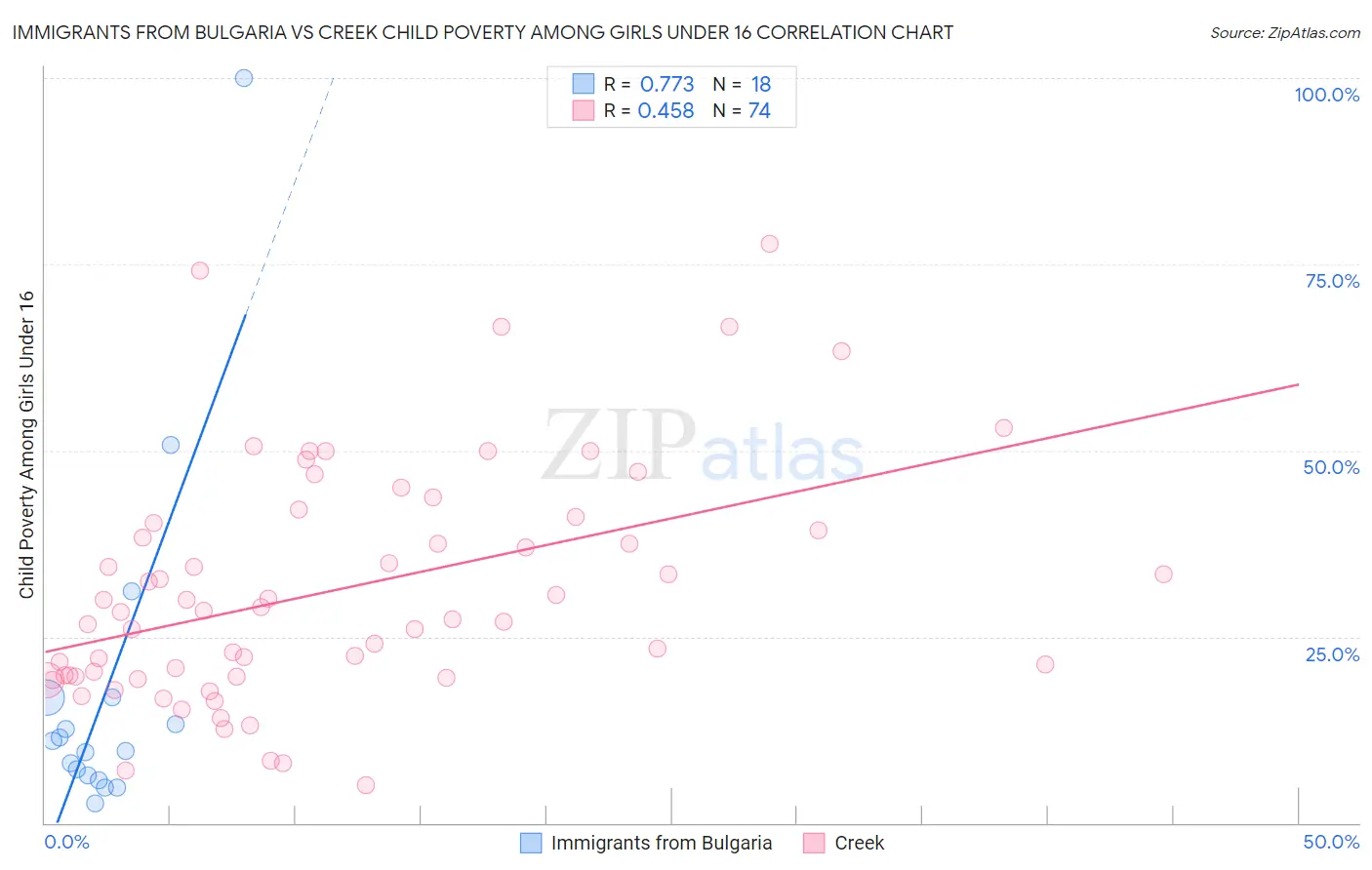 Immigrants from Bulgaria vs Creek Child Poverty Among Girls Under 16