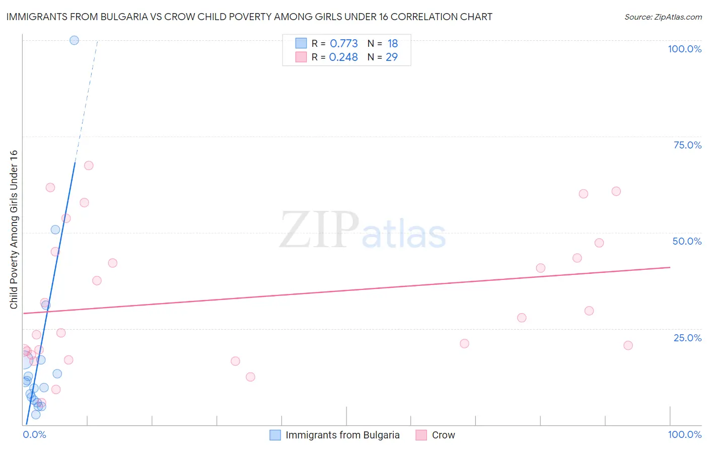 Immigrants from Bulgaria vs Crow Child Poverty Among Girls Under 16