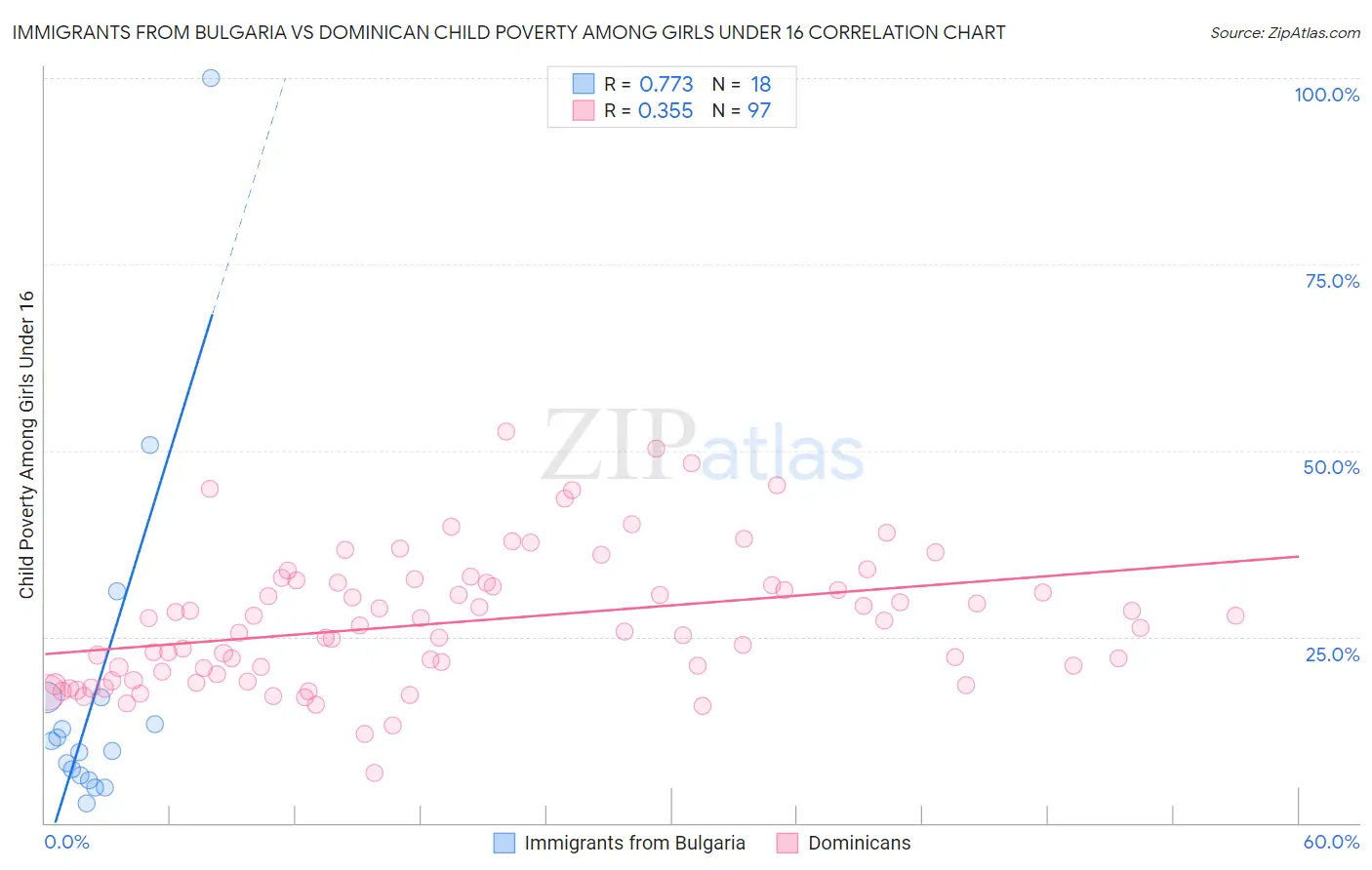 Immigrants from Bulgaria vs Dominican Child Poverty Among Girls Under 16