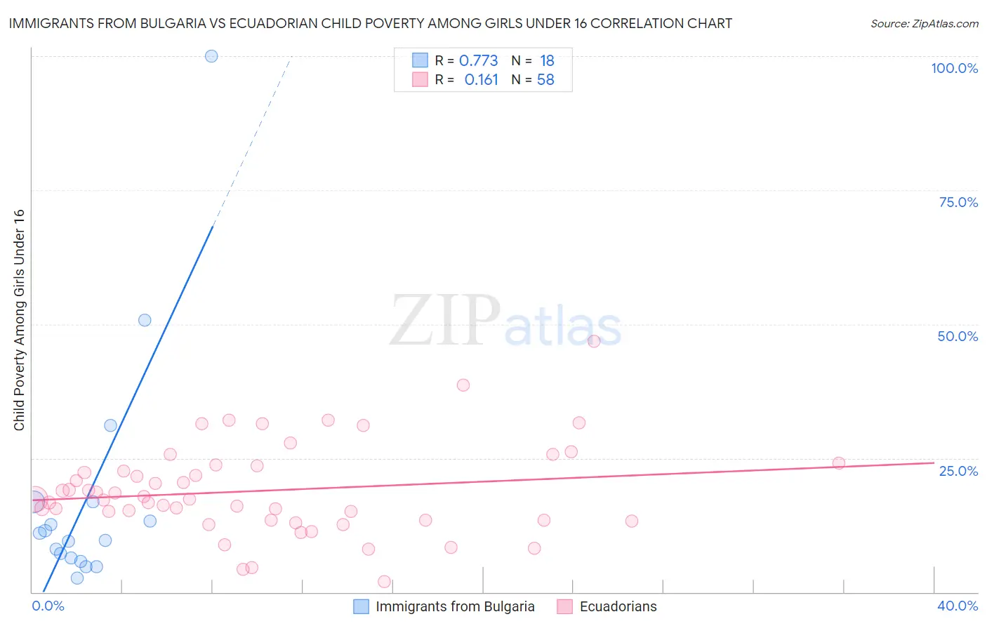 Immigrants from Bulgaria vs Ecuadorian Child Poverty Among Girls Under 16