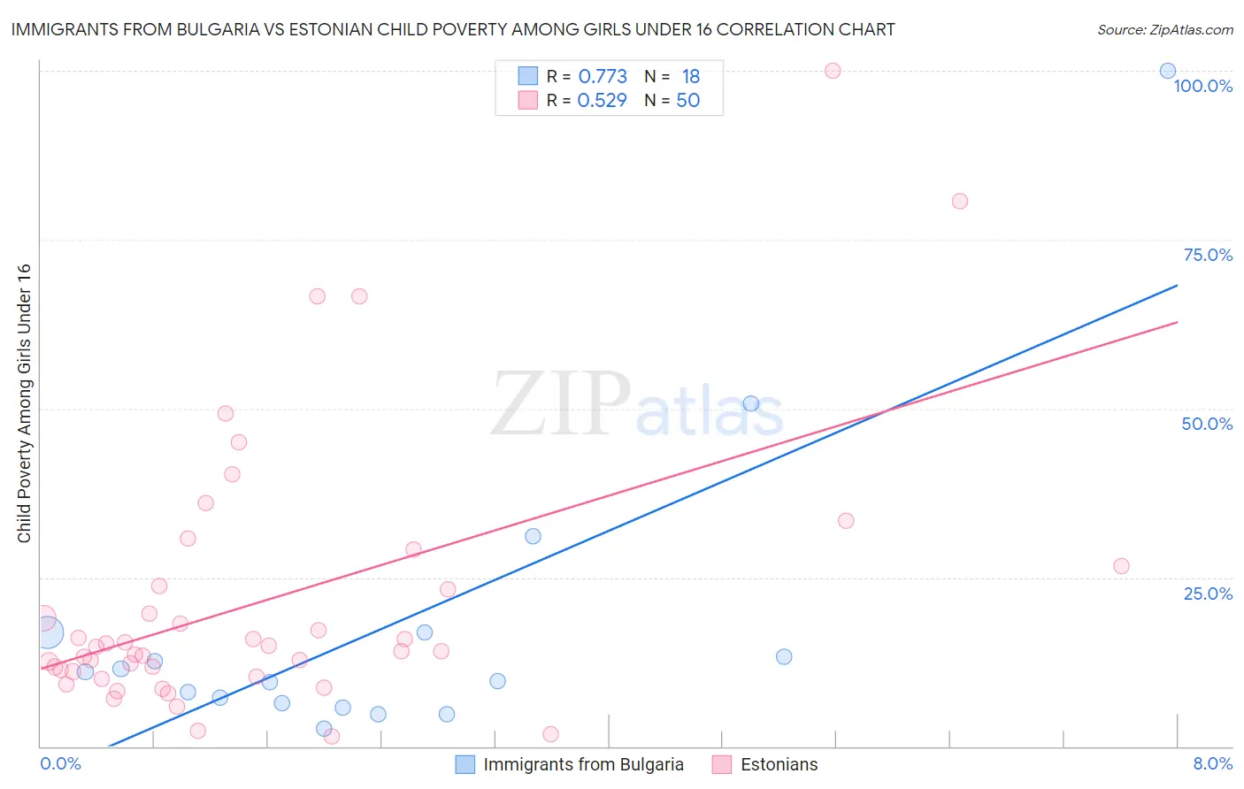 Immigrants from Bulgaria vs Estonian Child Poverty Among Girls Under 16