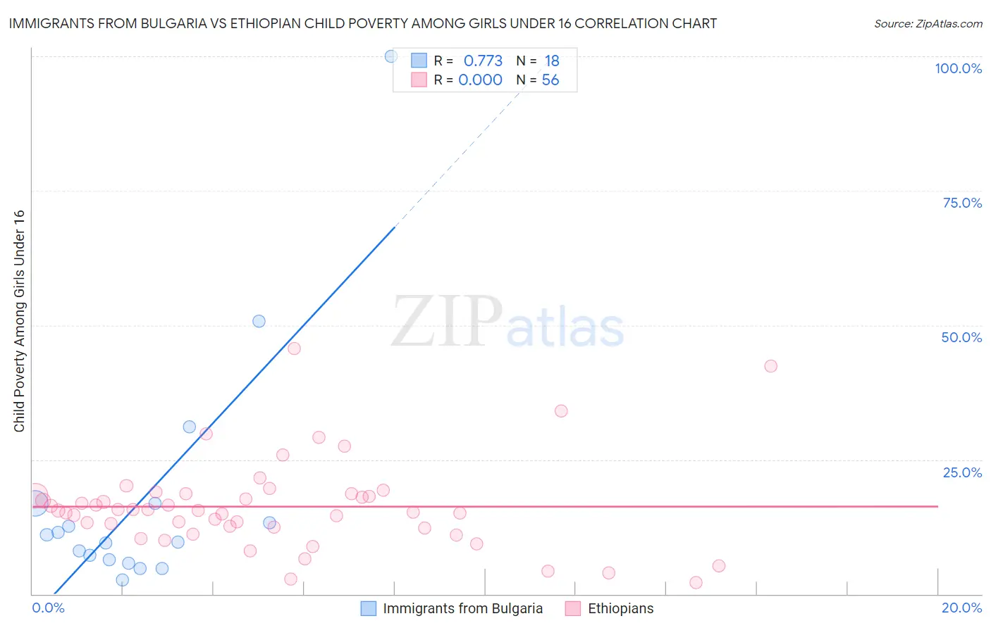 Immigrants from Bulgaria vs Ethiopian Child Poverty Among Girls Under 16