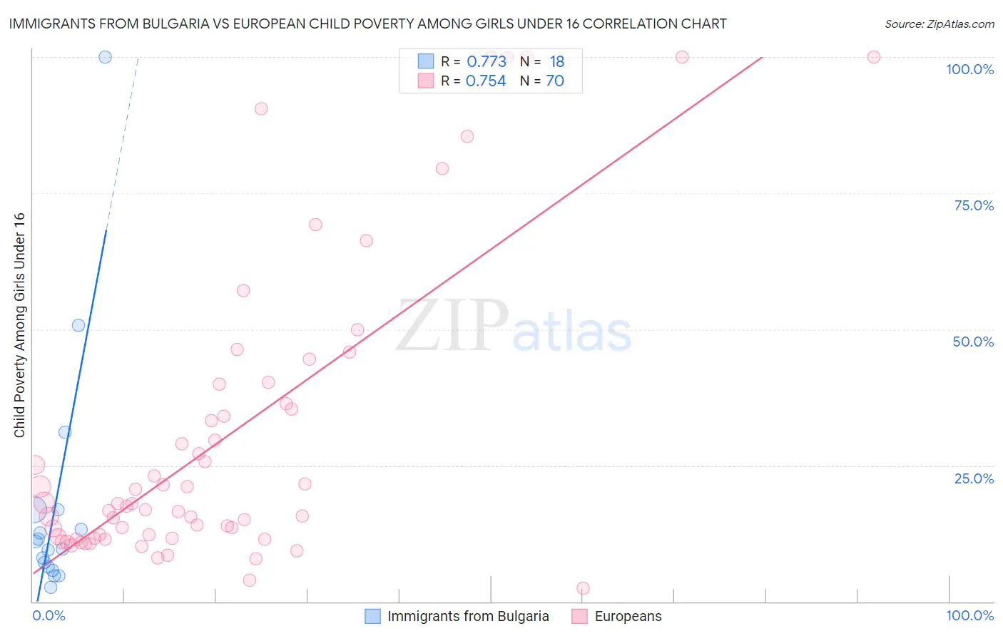 Immigrants from Bulgaria vs European Child Poverty Among Girls Under 16