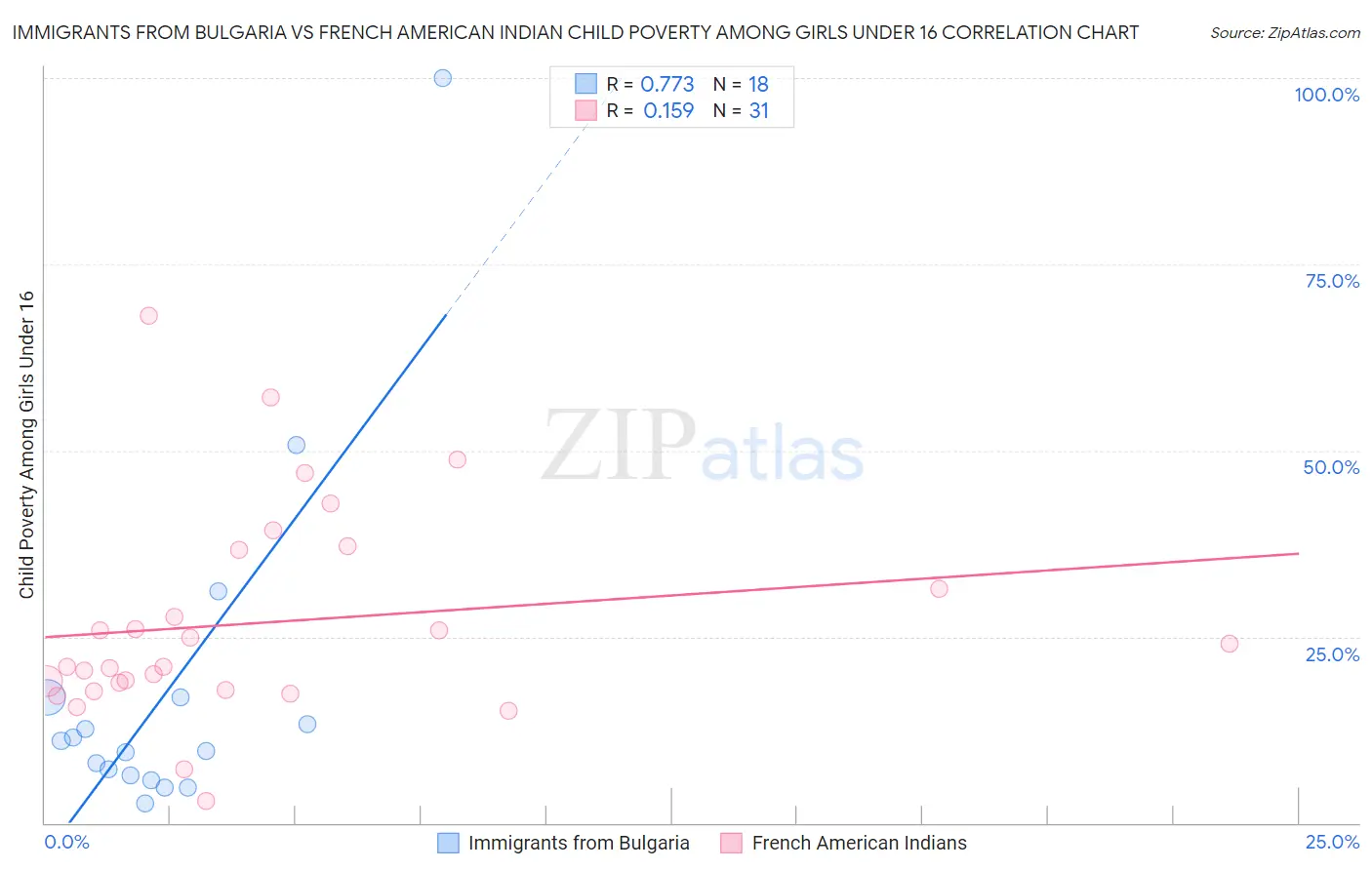 Immigrants from Bulgaria vs French American Indian Child Poverty Among Girls Under 16
