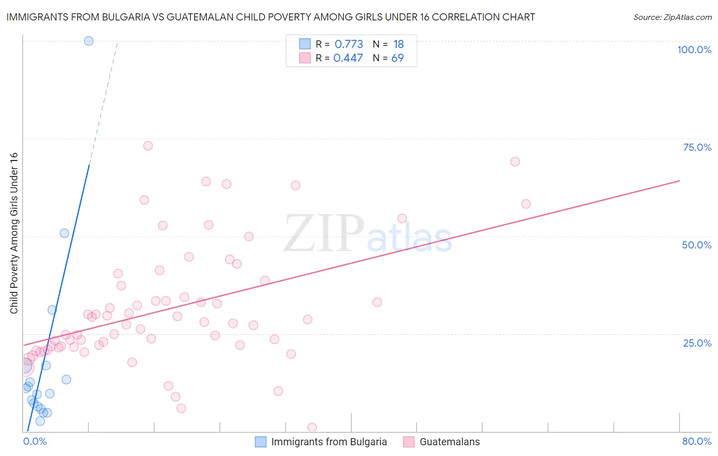 Immigrants from Bulgaria vs Guatemalan Child Poverty Among Girls Under 16
