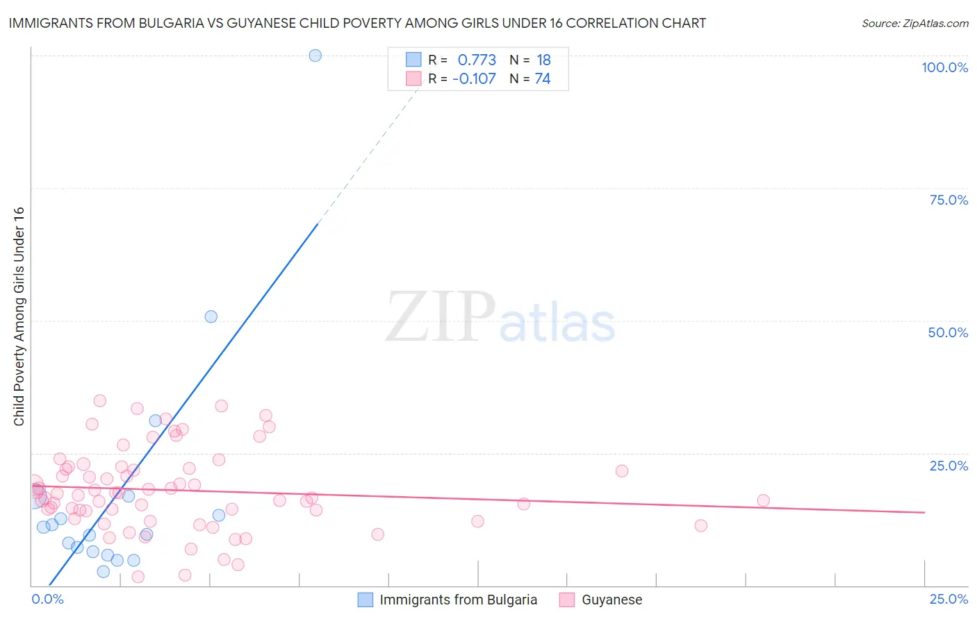 Immigrants from Bulgaria vs Guyanese Child Poverty Among Girls Under 16