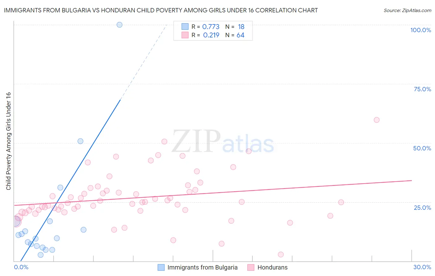 Immigrants from Bulgaria vs Honduran Child Poverty Among Girls Under 16