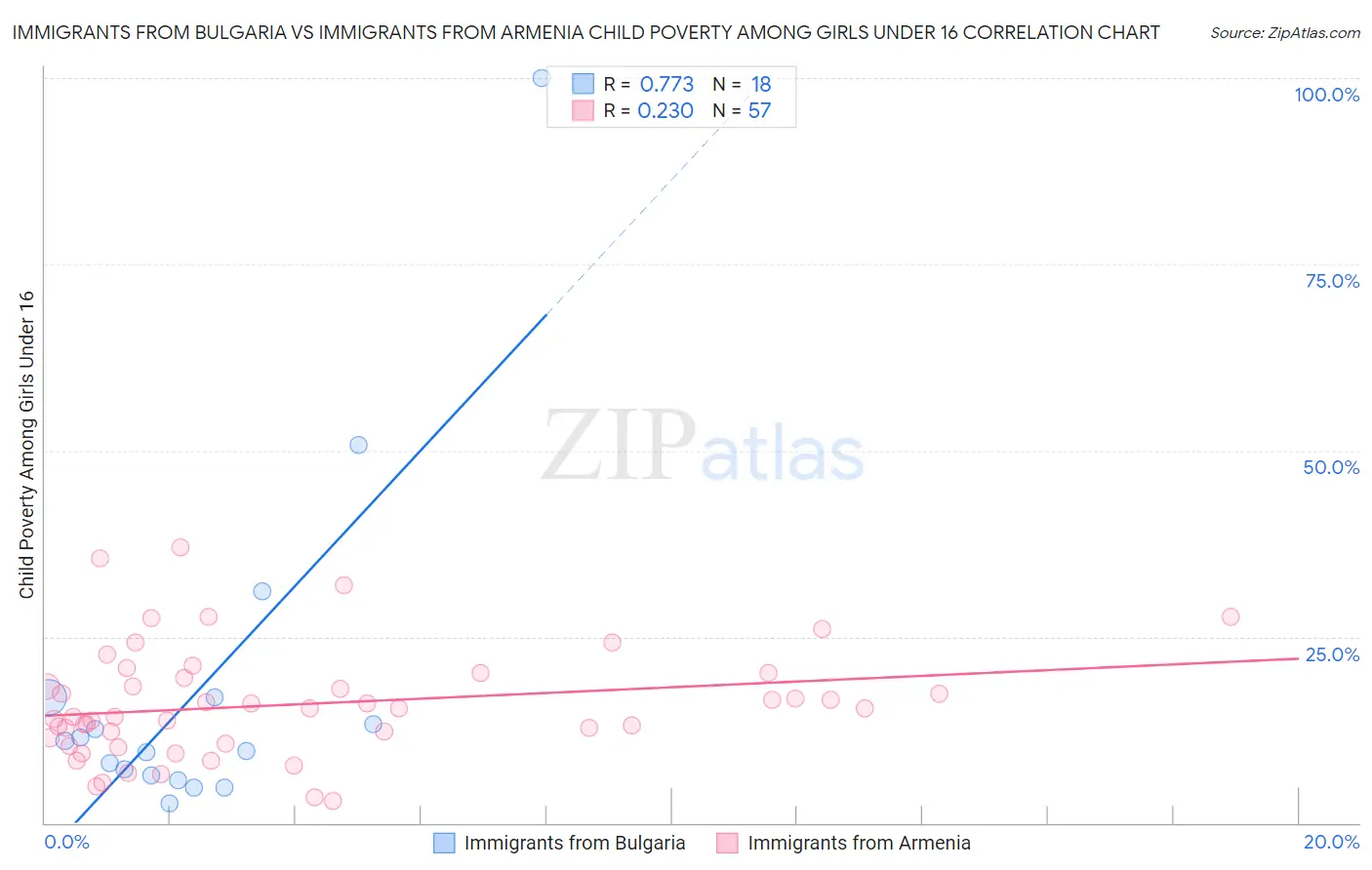 Immigrants from Bulgaria vs Immigrants from Armenia Child Poverty Among Girls Under 16