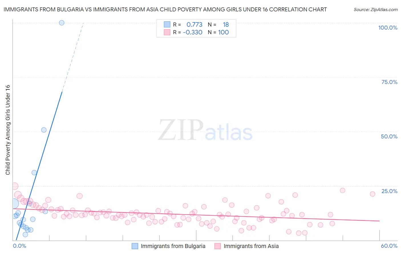 Immigrants from Bulgaria vs Immigrants from Asia Child Poverty Among Girls Under 16