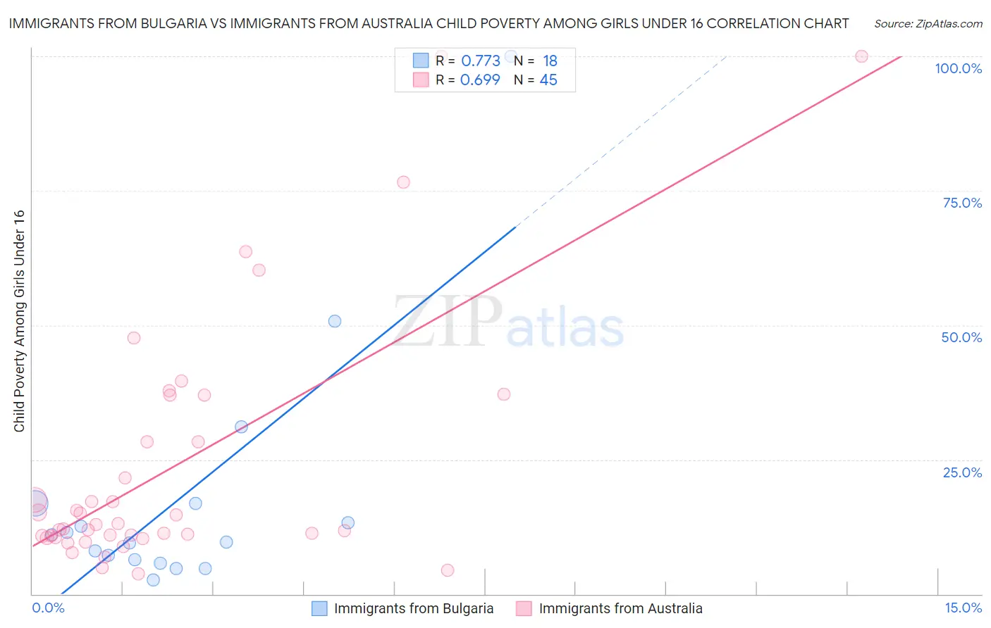 Immigrants from Bulgaria vs Immigrants from Australia Child Poverty Among Girls Under 16