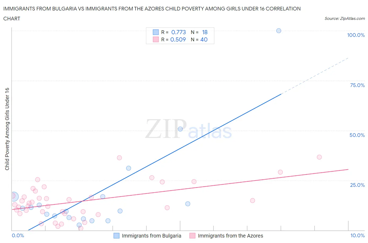 Immigrants from Bulgaria vs Immigrants from the Azores Child Poverty Among Girls Under 16