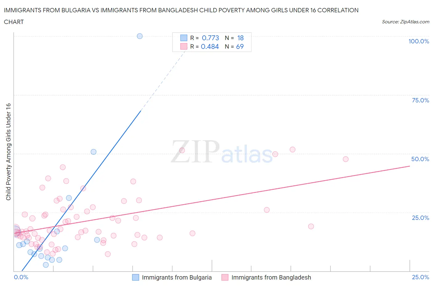 Immigrants from Bulgaria vs Immigrants from Bangladesh Child Poverty Among Girls Under 16