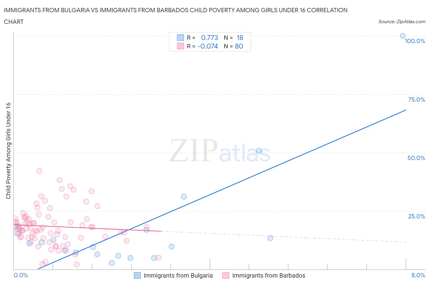 Immigrants from Bulgaria vs Immigrants from Barbados Child Poverty Among Girls Under 16