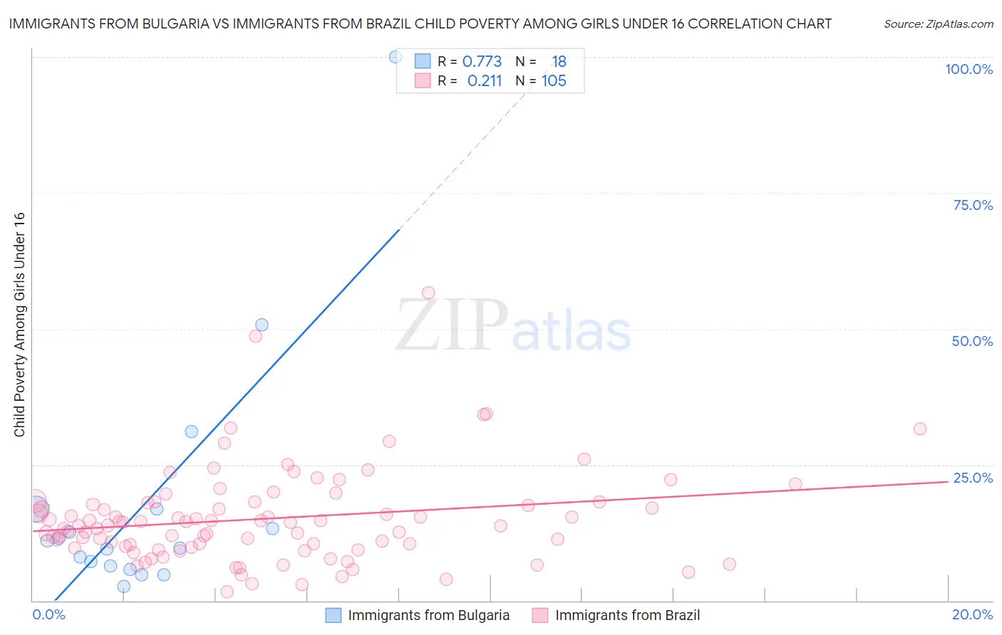 Immigrants from Bulgaria vs Immigrants from Brazil Child Poverty Among Girls Under 16