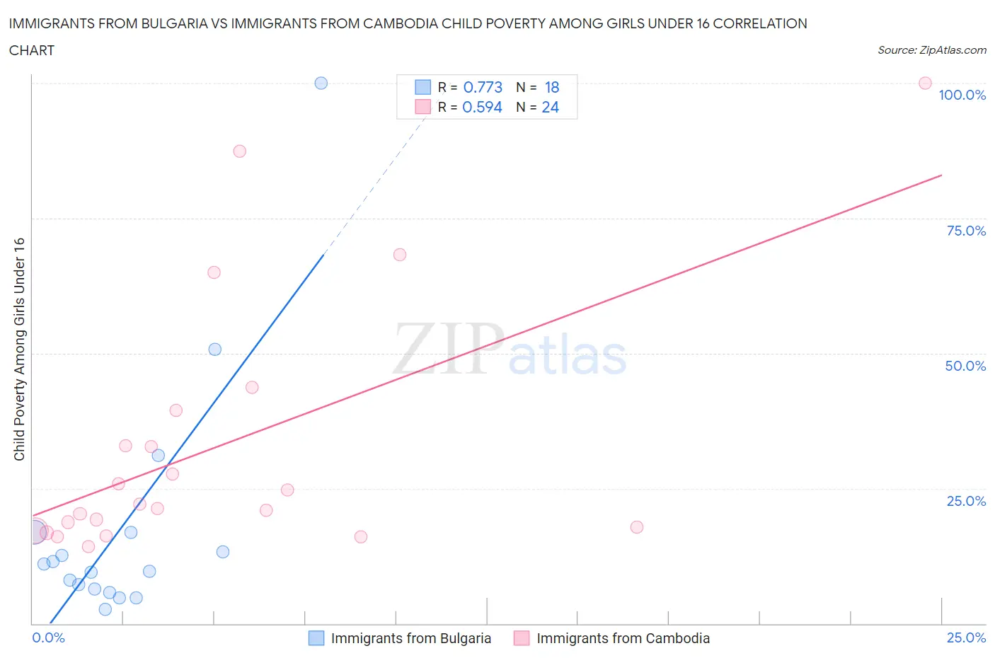 Immigrants from Bulgaria vs Immigrants from Cambodia Child Poverty Among Girls Under 16