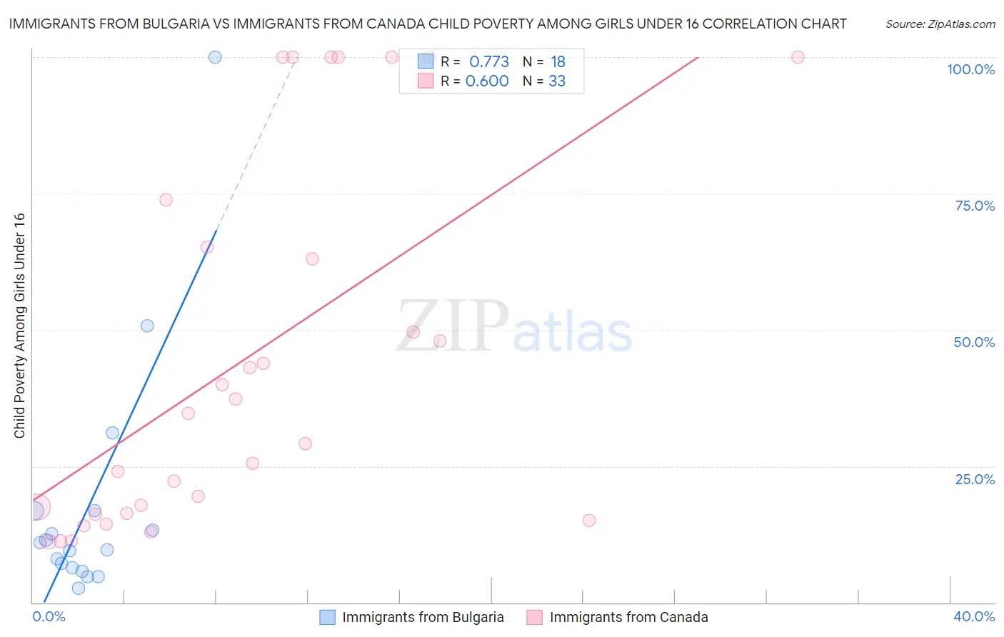 Immigrants from Bulgaria vs Immigrants from Canada Child Poverty Among Girls Under 16