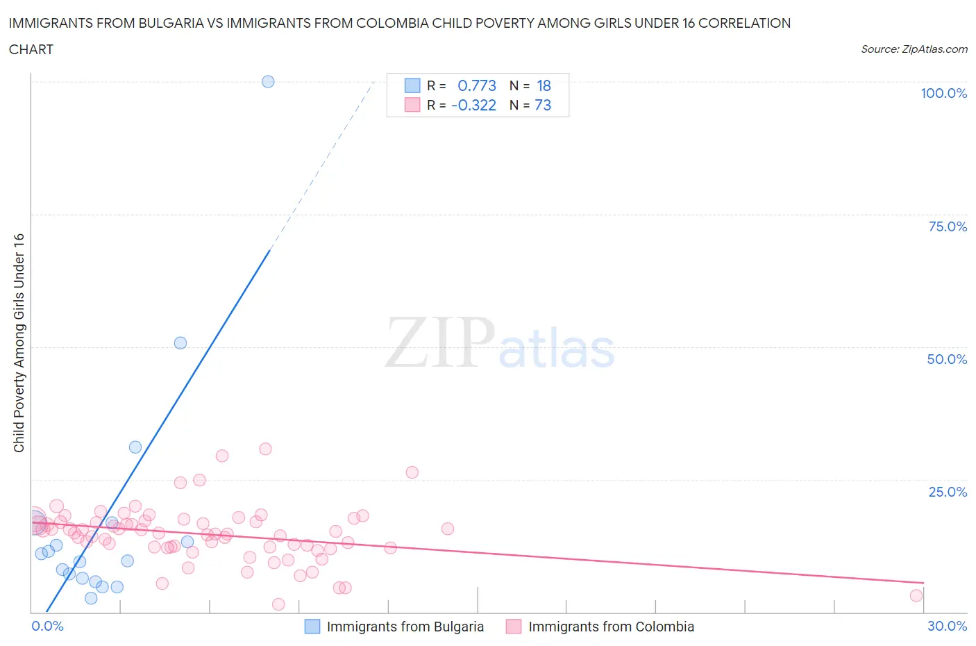 Immigrants from Bulgaria vs Immigrants from Colombia Child Poverty Among Girls Under 16