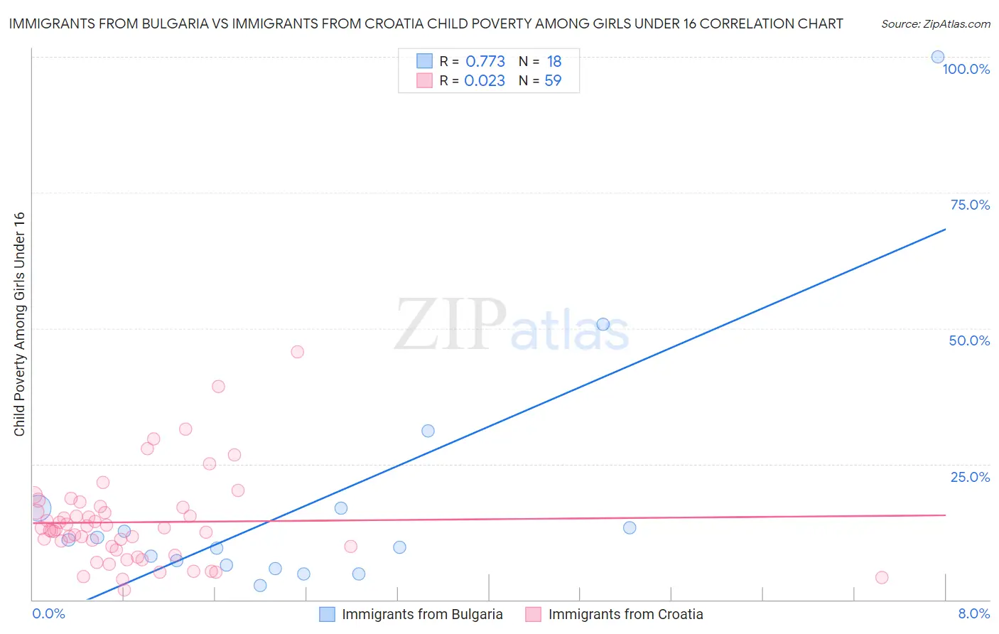 Immigrants from Bulgaria vs Immigrants from Croatia Child Poverty Among Girls Under 16