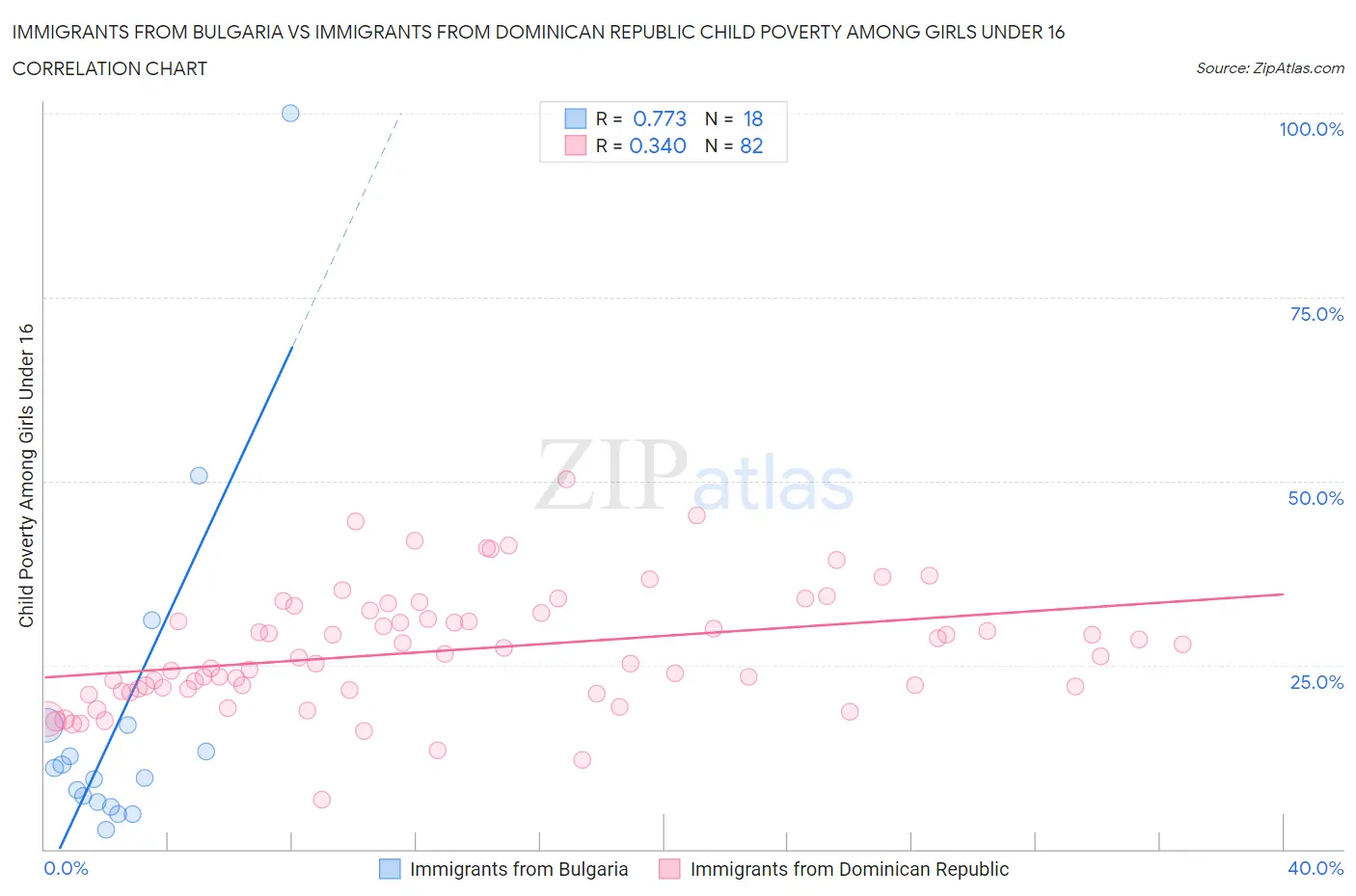 Immigrants from Bulgaria vs Immigrants from Dominican Republic Child Poverty Among Girls Under 16
