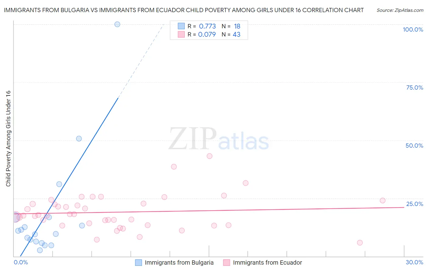 Immigrants from Bulgaria vs Immigrants from Ecuador Child Poverty Among Girls Under 16