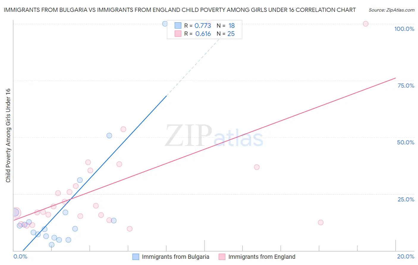 Immigrants from Bulgaria vs Immigrants from England Child Poverty Among Girls Under 16