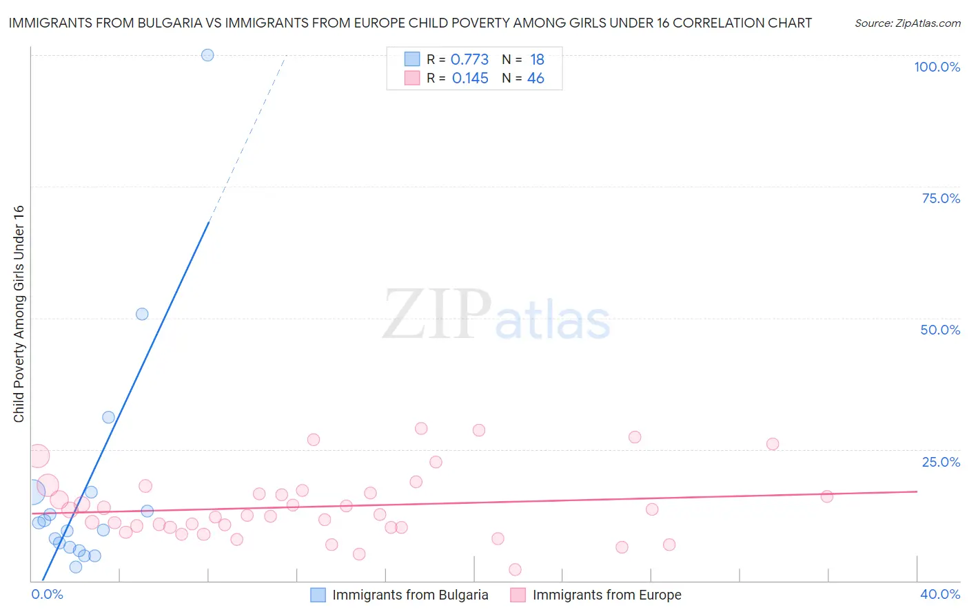 Immigrants from Bulgaria vs Immigrants from Europe Child Poverty Among Girls Under 16