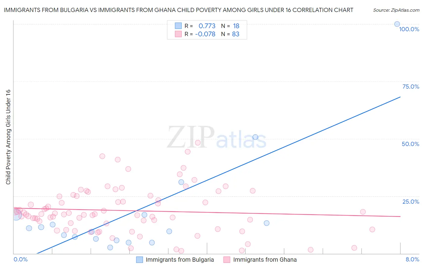 Immigrants from Bulgaria vs Immigrants from Ghana Child Poverty Among Girls Under 16