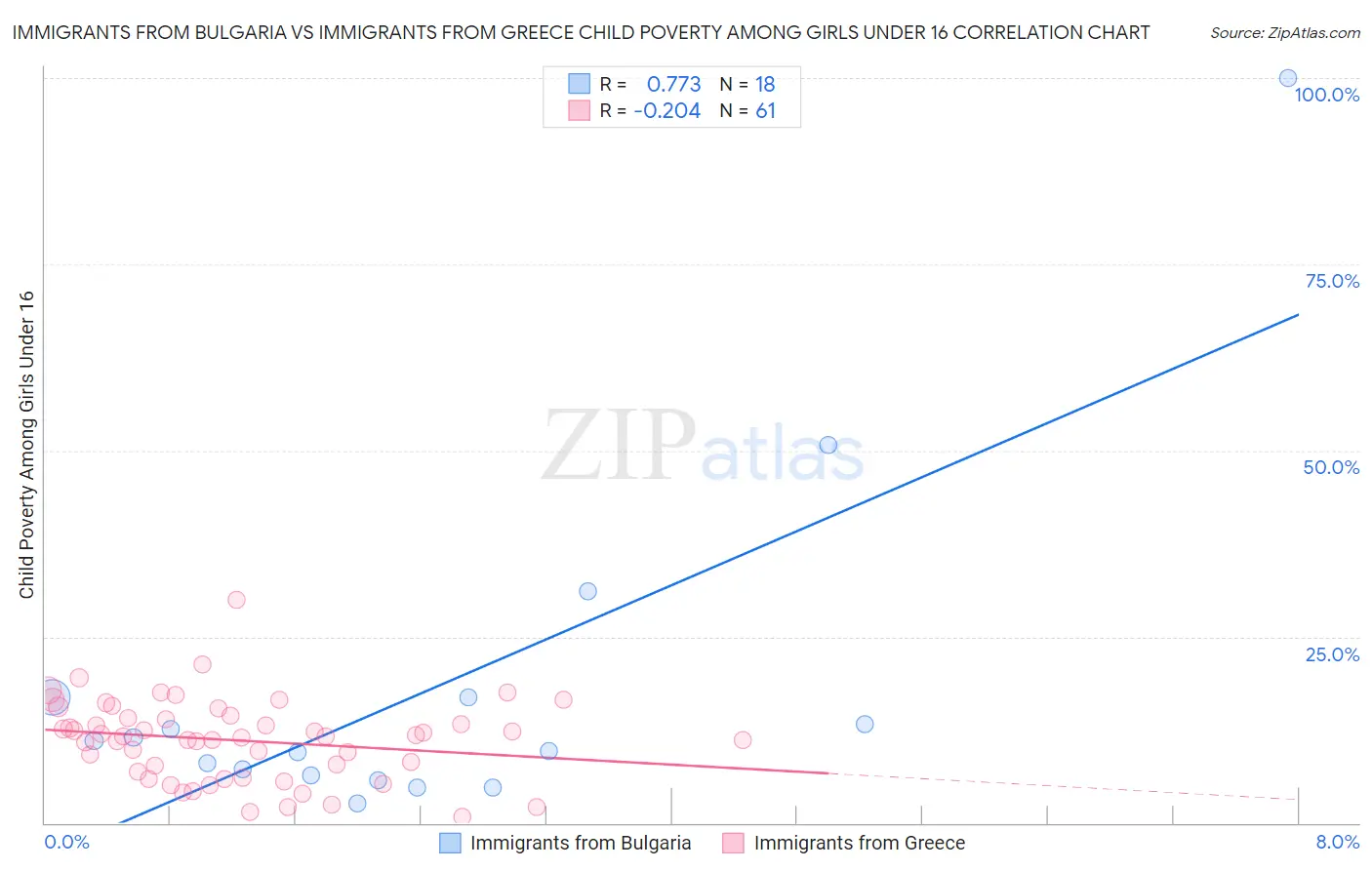 Immigrants from Bulgaria vs Immigrants from Greece Child Poverty Among Girls Under 16