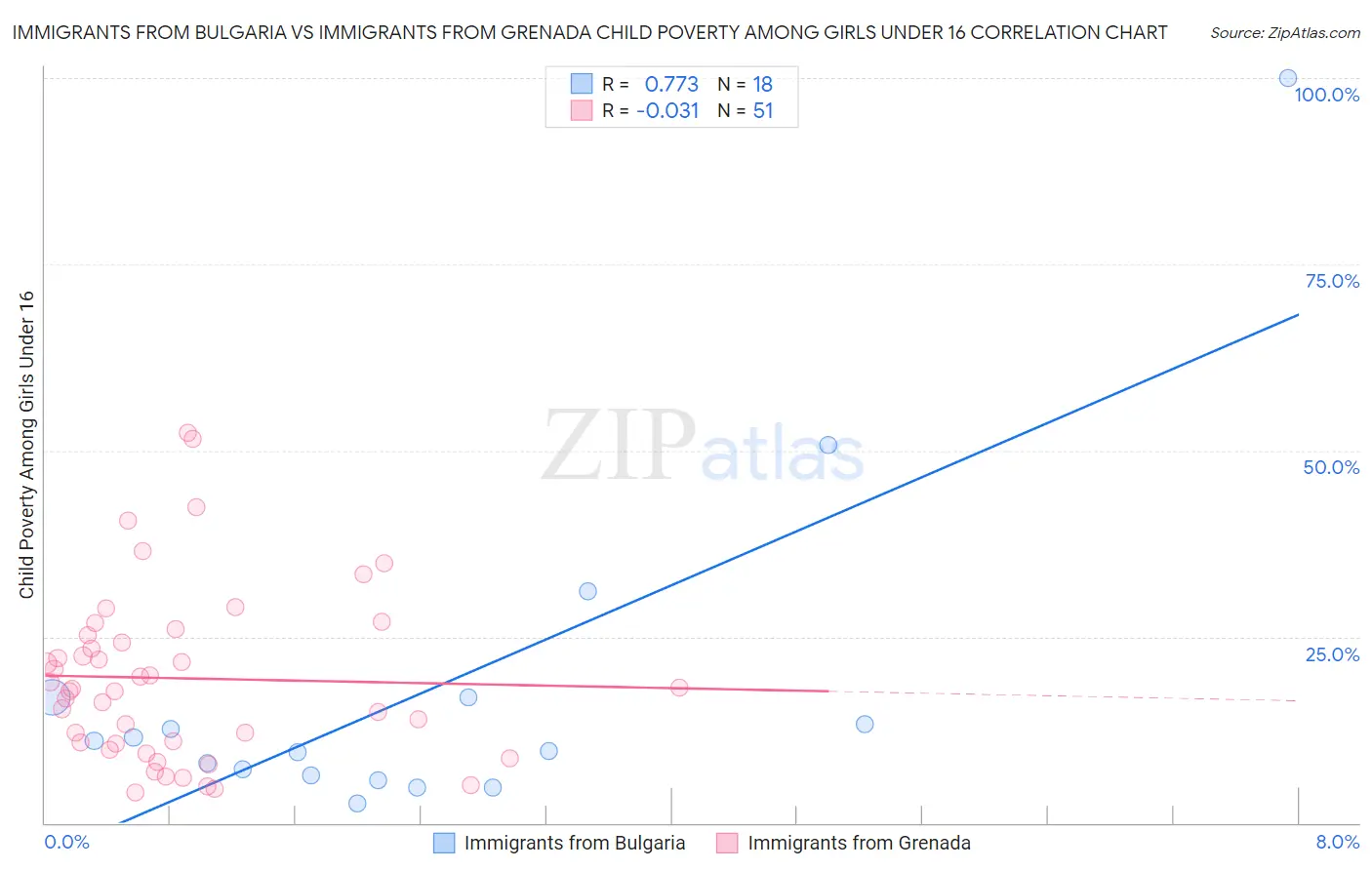 Immigrants from Bulgaria vs Immigrants from Grenada Child Poverty Among Girls Under 16