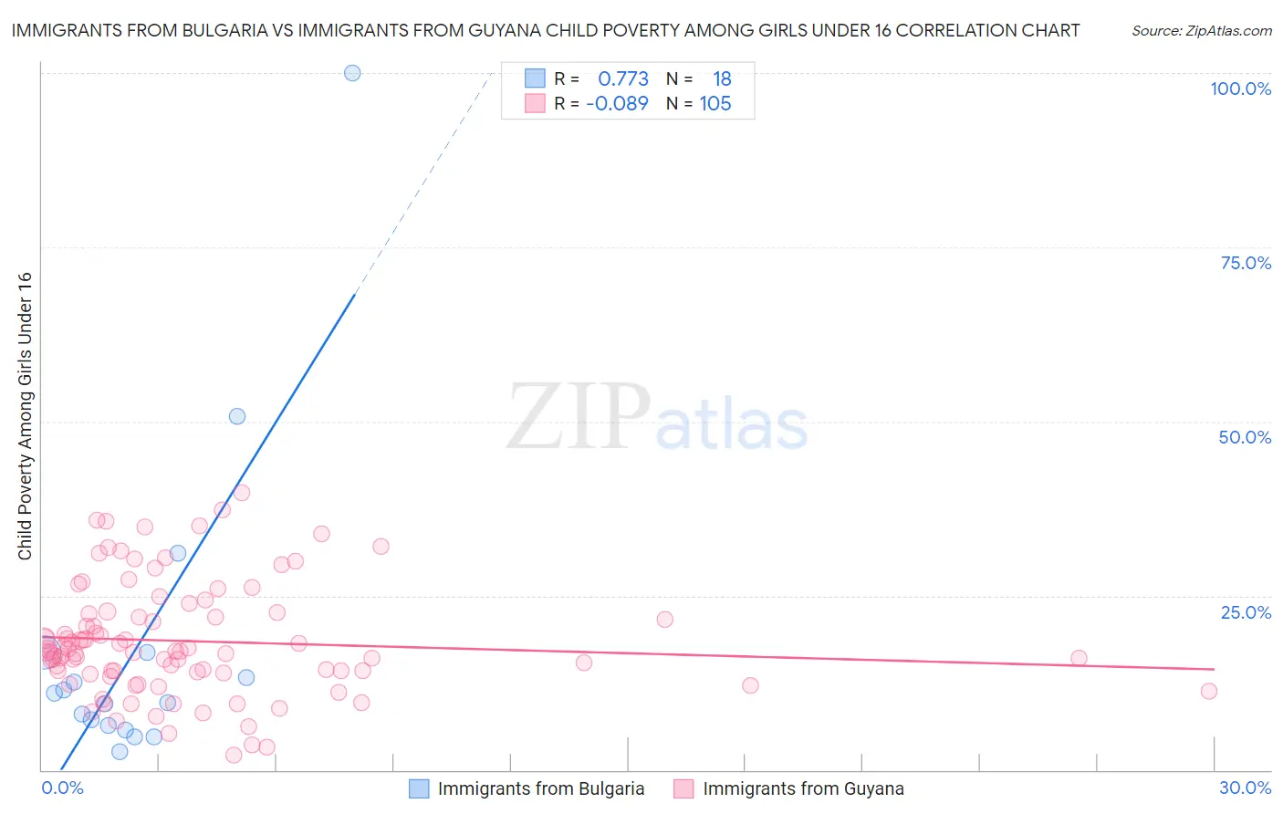 Immigrants from Bulgaria vs Immigrants from Guyana Child Poverty Among Girls Under 16