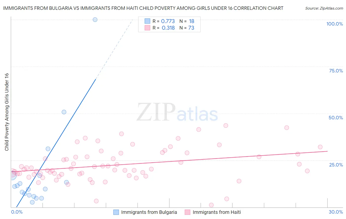 Immigrants from Bulgaria vs Immigrants from Haiti Child Poverty Among Girls Under 16