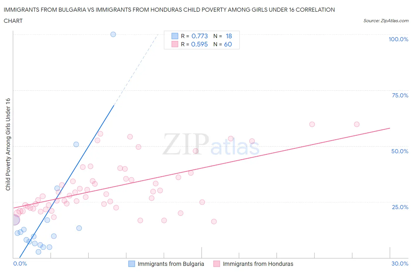 Immigrants from Bulgaria vs Immigrants from Honduras Child Poverty Among Girls Under 16