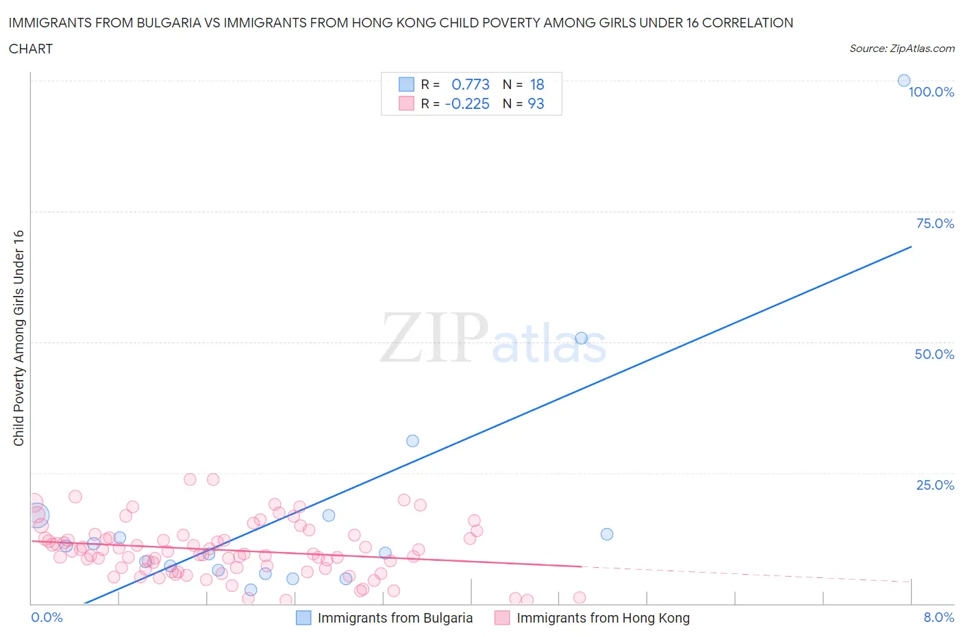 Immigrants from Bulgaria vs Immigrants from Hong Kong Child Poverty Among Girls Under 16