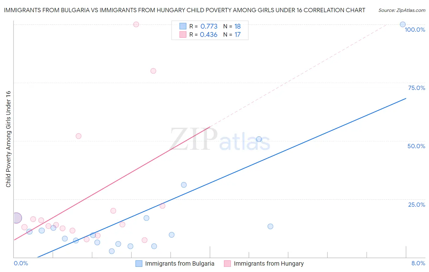 Immigrants from Bulgaria vs Immigrants from Hungary Child Poverty Among Girls Under 16
