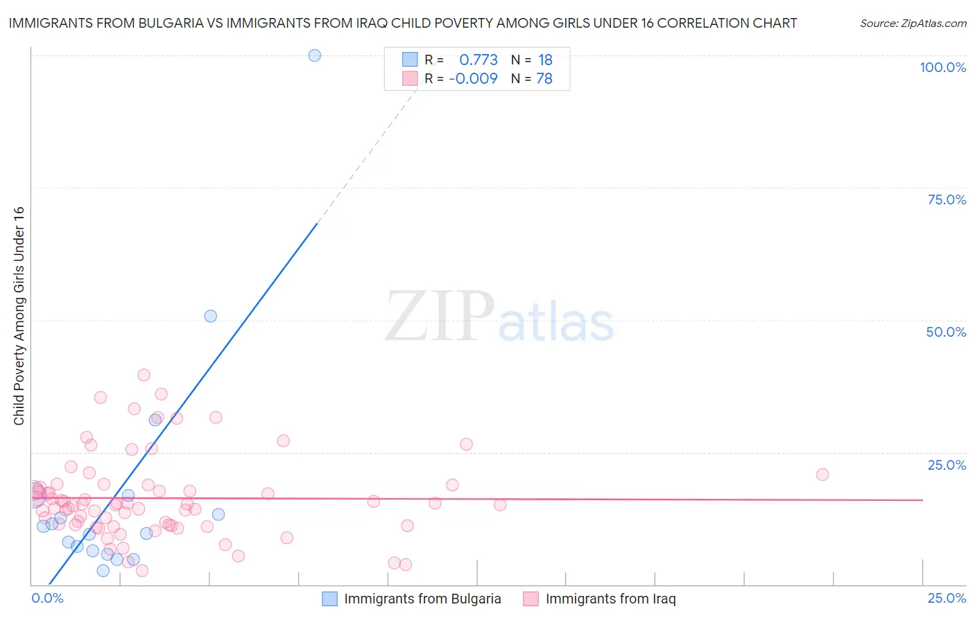 Immigrants from Bulgaria vs Immigrants from Iraq Child Poverty Among Girls Under 16