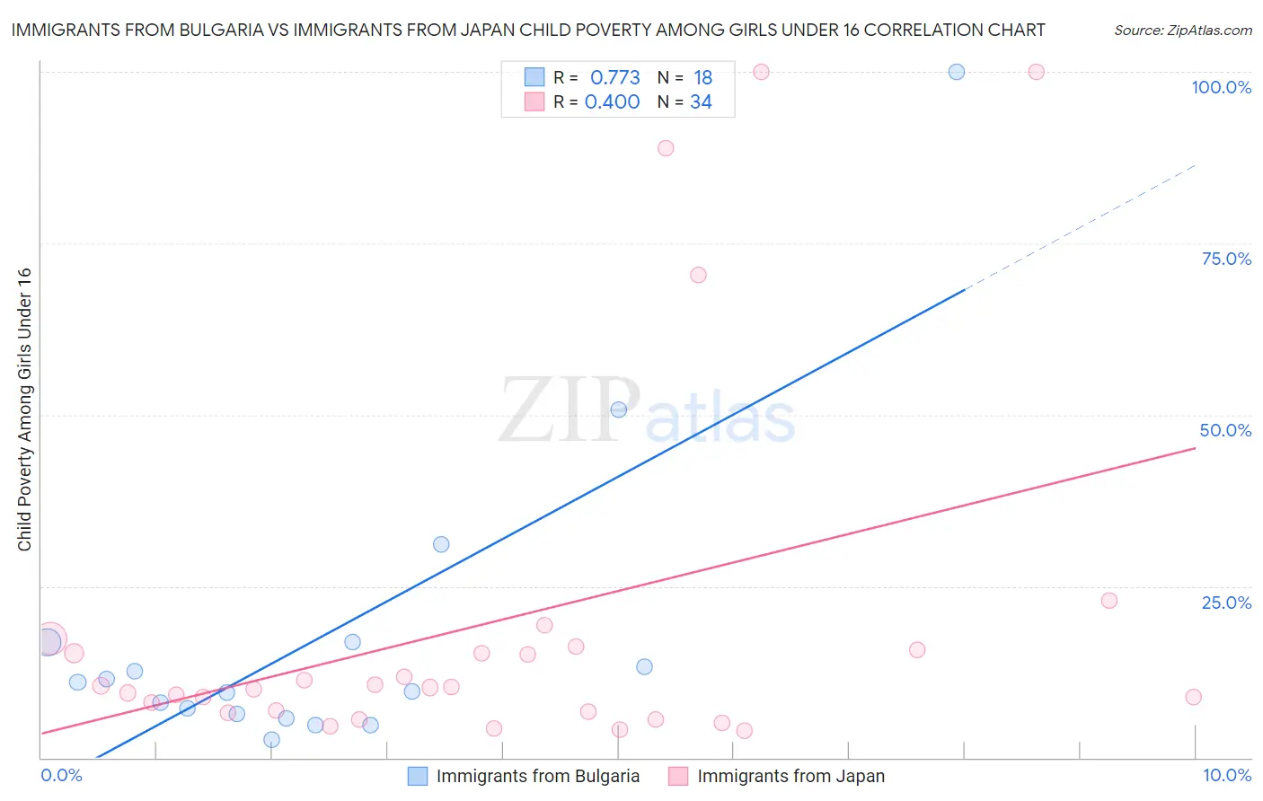 Immigrants from Bulgaria vs Immigrants from Japan Child Poverty Among Girls Under 16