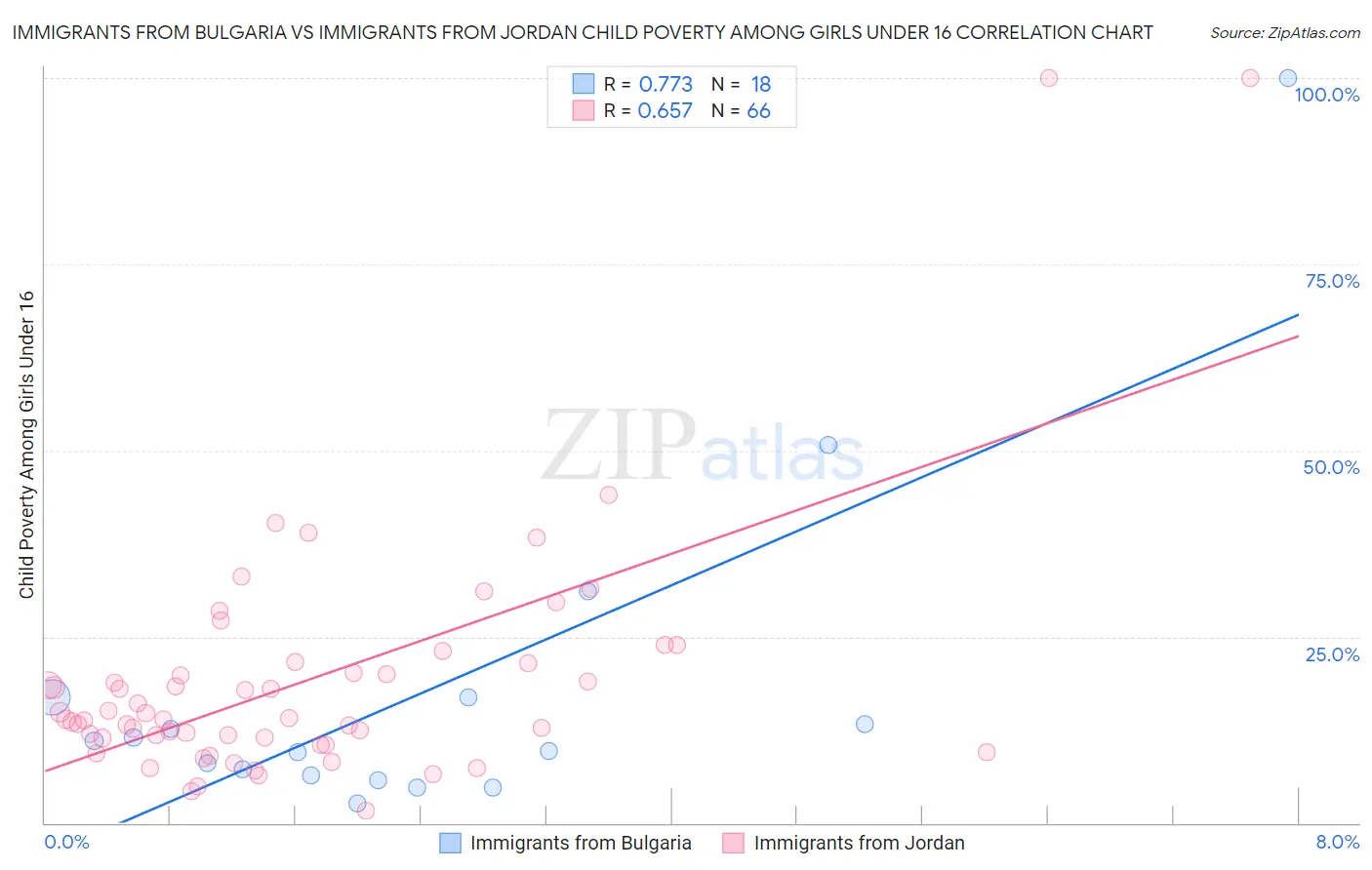 Immigrants from Bulgaria vs Immigrants from Jordan Child Poverty Among Girls Under 16