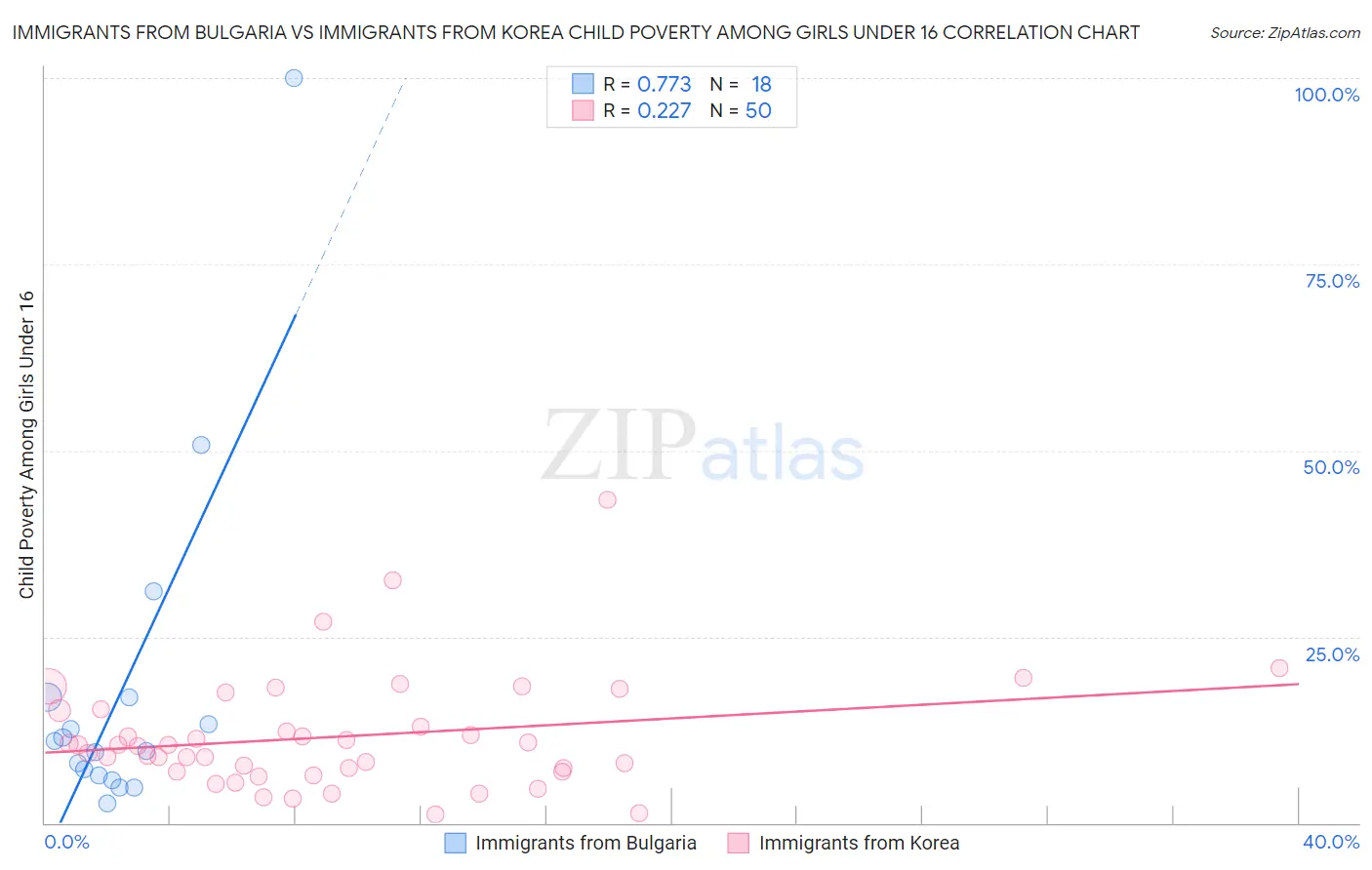 Immigrants from Bulgaria vs Immigrants from Korea Child Poverty Among Girls Under 16