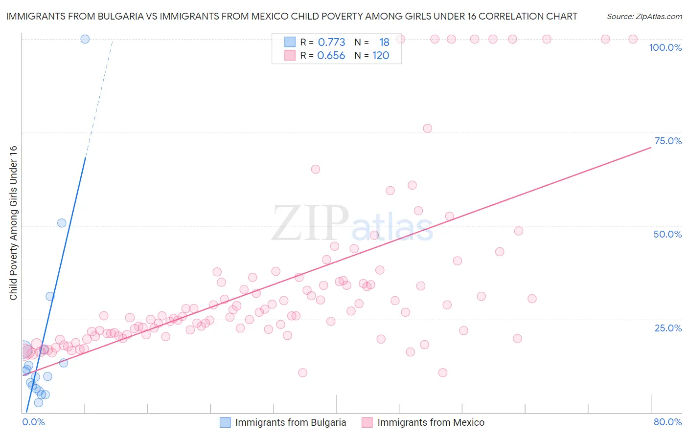 Immigrants from Bulgaria vs Immigrants from Mexico Child Poverty Among Girls Under 16