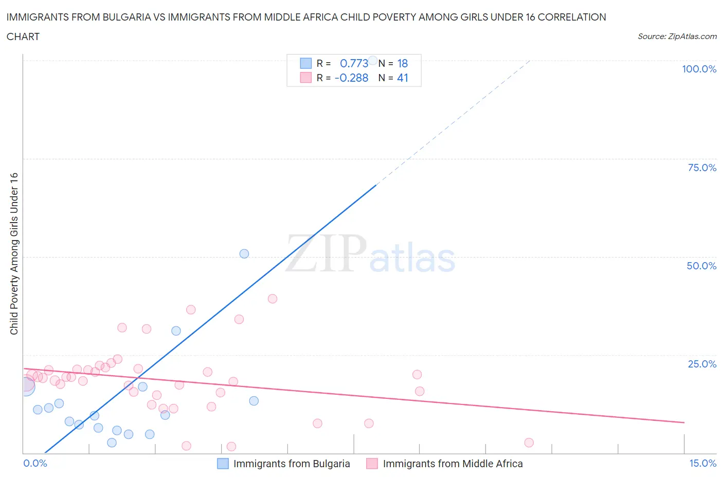 Immigrants from Bulgaria vs Immigrants from Middle Africa Child Poverty Among Girls Under 16