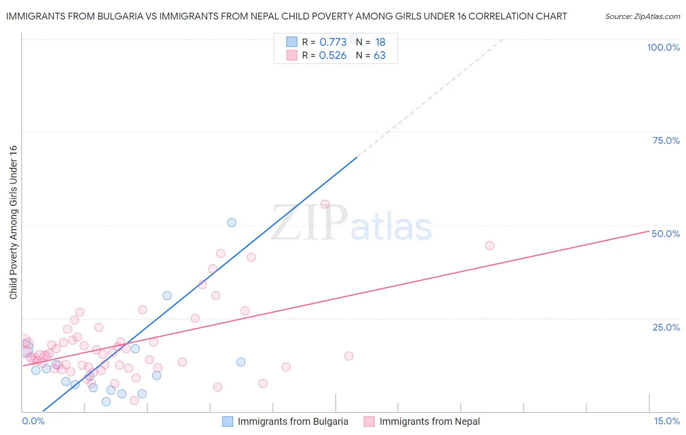 Immigrants from Bulgaria vs Immigrants from Nepal Child Poverty Among Girls Under 16