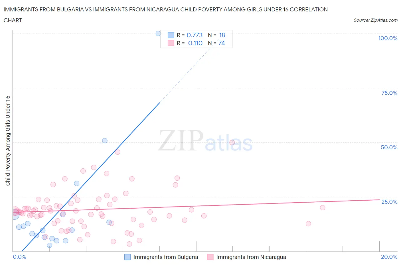 Immigrants from Bulgaria vs Immigrants from Nicaragua Child Poverty Among Girls Under 16