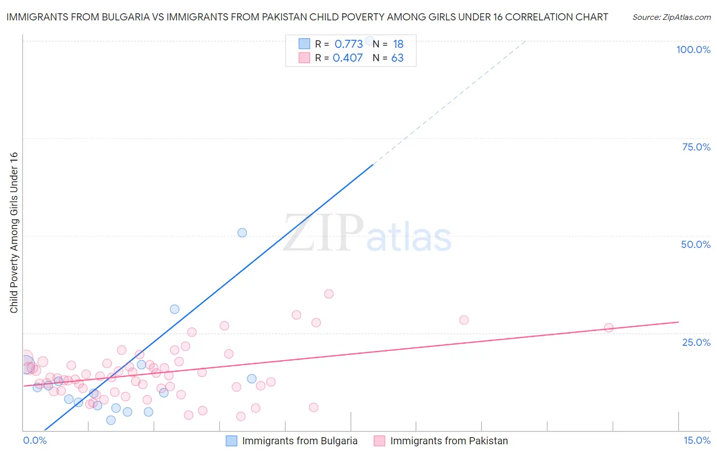 Immigrants from Bulgaria vs Immigrants from Pakistan Child Poverty Among Girls Under 16