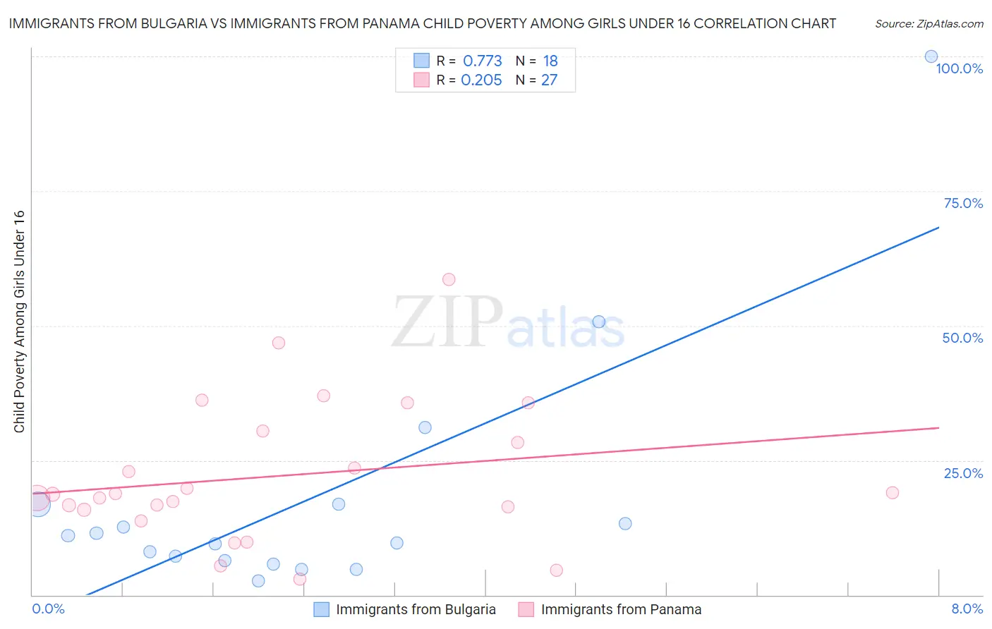 Immigrants from Bulgaria vs Immigrants from Panama Child Poverty Among Girls Under 16