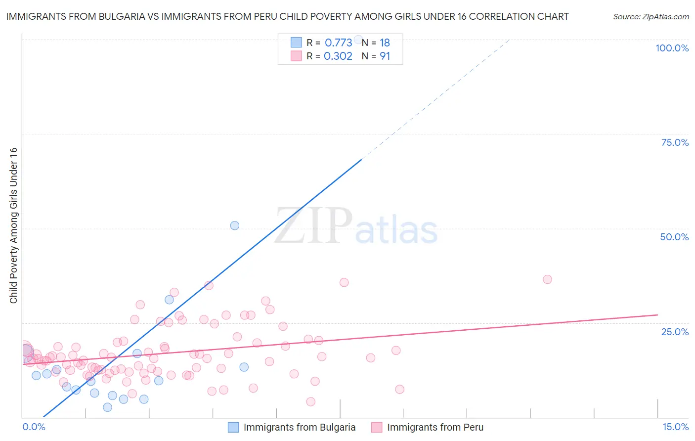 Immigrants from Bulgaria vs Immigrants from Peru Child Poverty Among Girls Under 16