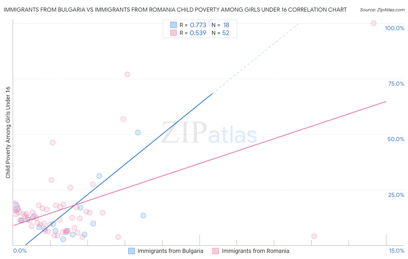 Immigrants from Bulgaria vs Immigrants from Romania Child Poverty Among Girls Under 16