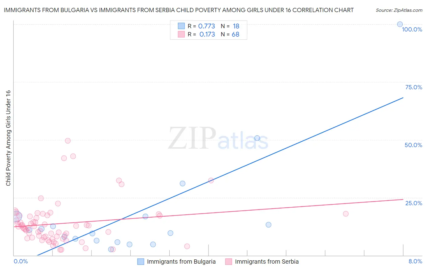 Immigrants from Bulgaria vs Immigrants from Serbia Child Poverty Among Girls Under 16