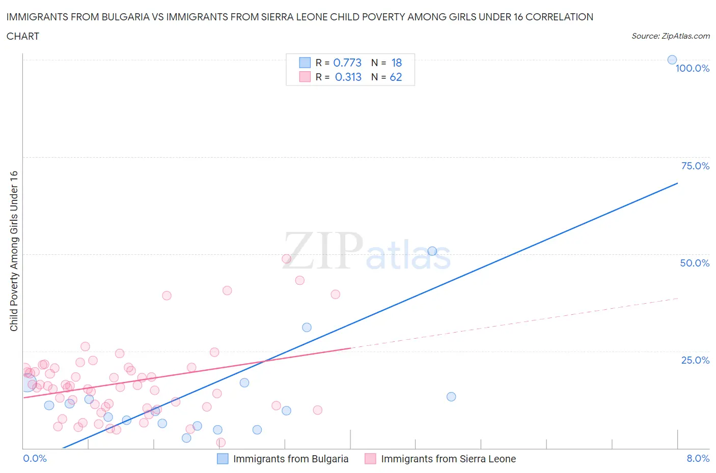 Immigrants from Bulgaria vs Immigrants from Sierra Leone Child Poverty Among Girls Under 16