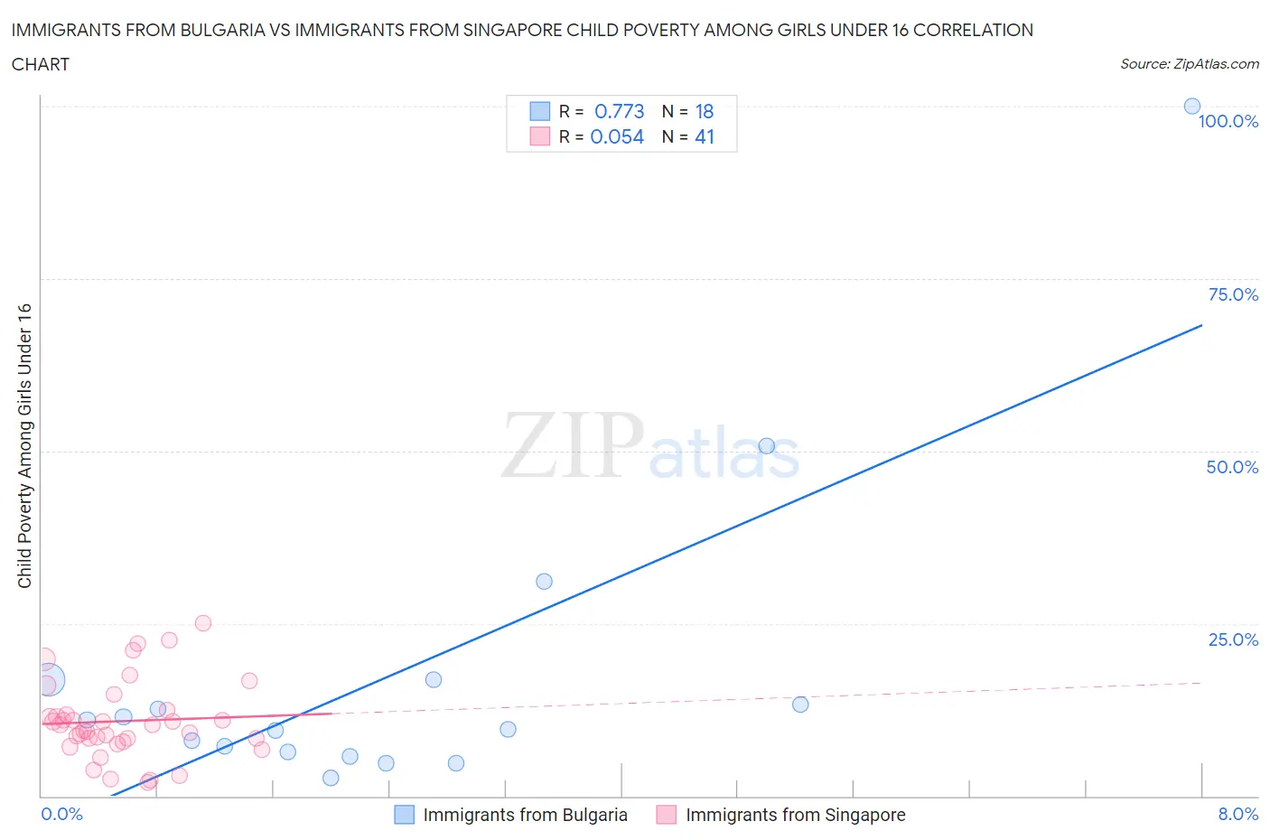 Immigrants from Bulgaria vs Immigrants from Singapore Child Poverty Among Girls Under 16